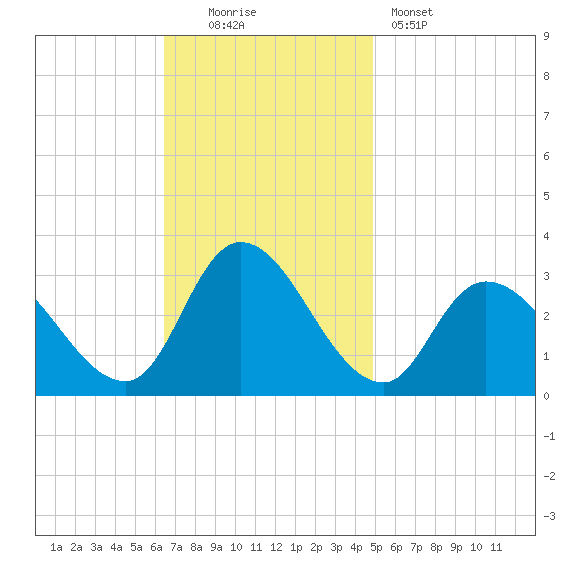 Main Marsh Thorofare tide chart for Sunday, November 3, 2024