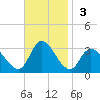 Main Marsh Thorofare tide chart for Sunday, November 3, 2024