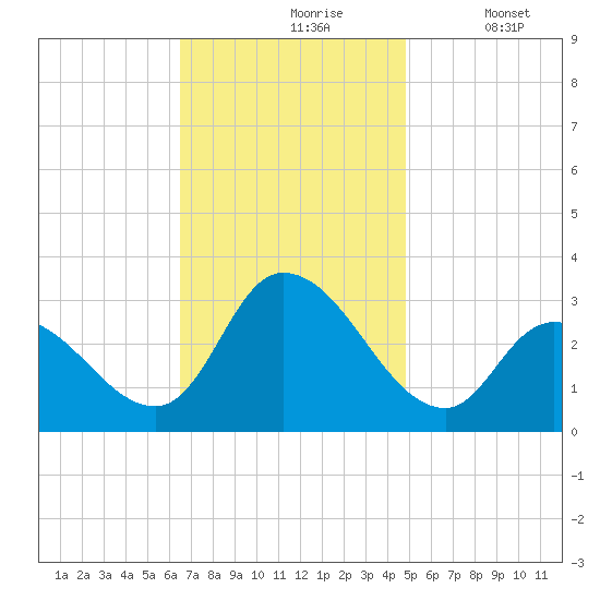 Main Marsh Thorofare tide chart for Wednesday, November 6, 2024