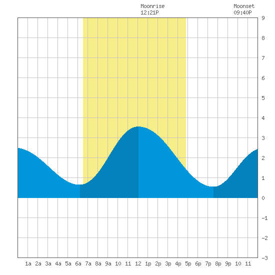 Main Marsh Thorofare tide chart for Thursday, November 7, 2024