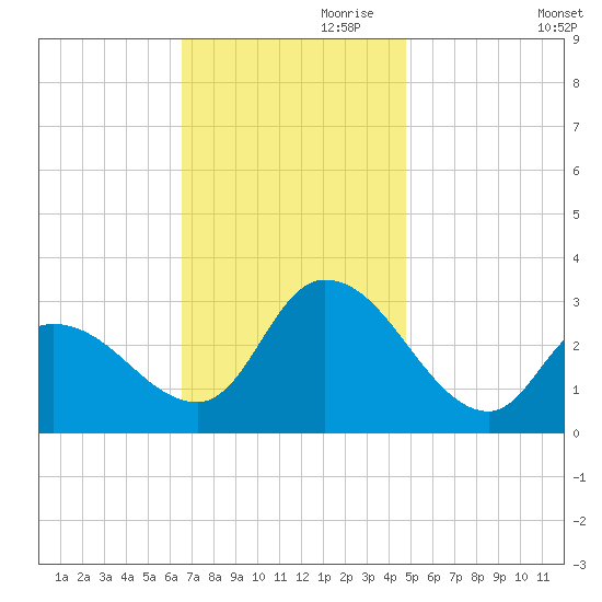 Main Marsh Thorofare tide chart for Friday, November 8, 2024