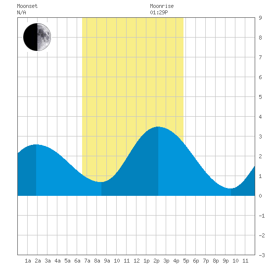 Main Marsh Thorofare tide chart for Saturday, November 9, 2024