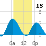Main Marsh Thorofare tide chart for Friday, December 13, 2024
