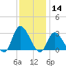 Main Marsh Thorofare tide chart for Saturday, December 14, 2024