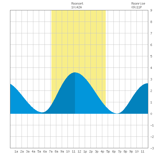 Main Marsh Thorofare tide chart for Thursday, December 19, 2024