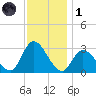 Main Marsh Thorofare tide chart for Sunday, December 1, 2024