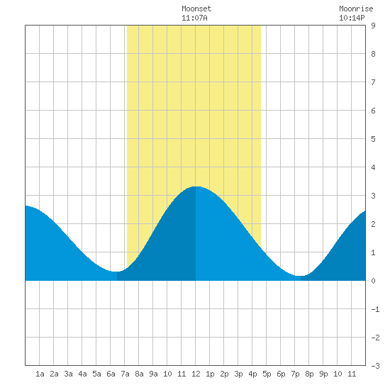 Main Marsh Thorofare tide chart for Friday, December 20, 2024