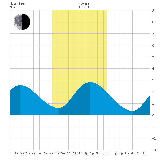 Main Marsh Thorofare tide chart for Sunday, December 22, 2024