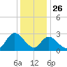 Main Marsh Thorofare tide chart for Thursday, December 26, 2024
