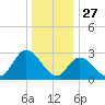 Main Marsh Thorofare tide chart for Friday, December 27, 2024
