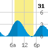Main Marsh Thorofare tide chart for Tuesday, December 31, 2024