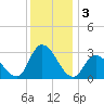 Main Marsh Thorofare tide chart for Tuesday, December 3, 2024
