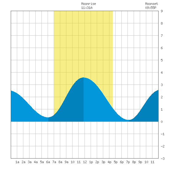 Main Marsh Thorofare tide chart for Friday, December 6, 2024