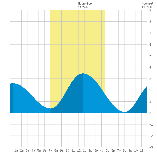 Main Marsh Thorofare tide chart for Saturday, December 7, 2024