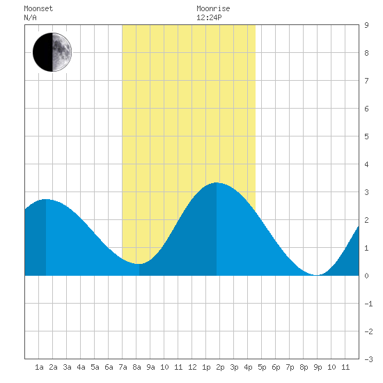 Main Marsh Thorofare tide chart for Sunday, December 8, 2024