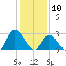 Main Marsh Thorofare tide chart for Friday, January 10, 2025