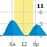 Main Marsh Thorofare tide chart for Saturday, January 11, 2025