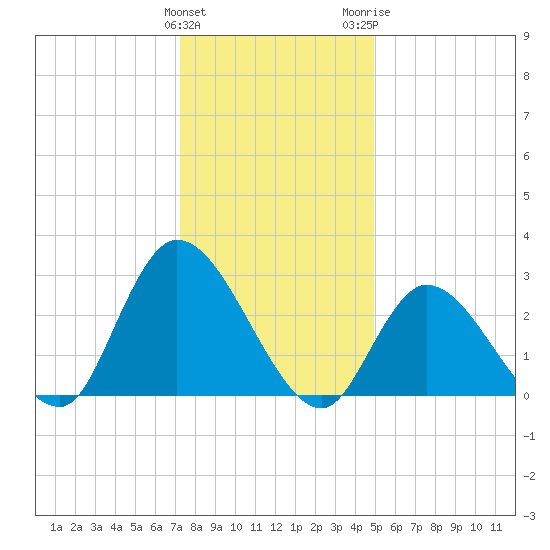 Main Marsh Thorofare tide chart for Sunday, January 12, 2025