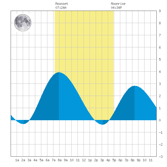 Main Marsh Thorofare tide chart for Monday, January 13, 2025