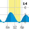 Main Marsh Thorofare tide chart for Tuesday, January 14, 2025