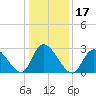 Main Marsh Thorofare tide chart for Friday, January 17, 2025