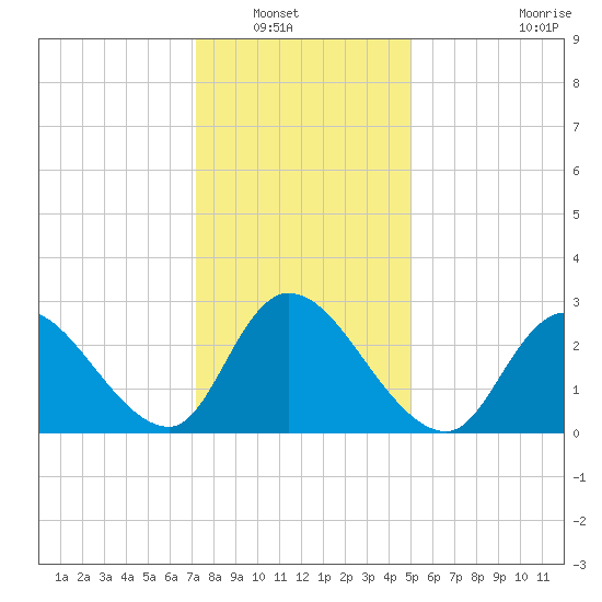 Main Marsh Thorofare tide chart for Saturday, January 18, 2025