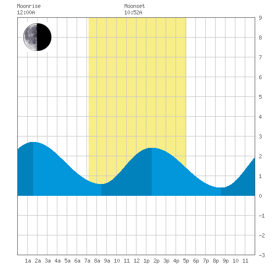 Main Marsh Thorofare tide chart for Tuesday, January 21, 2025