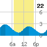 Main Marsh Thorofare tide chart for Wednesday, January 22, 2025