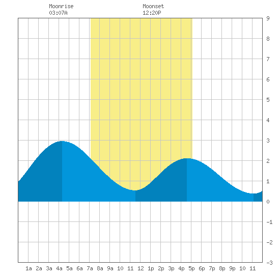 Main Marsh Thorofare tide chart for Friday, January 24, 2025
