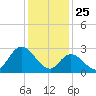Main Marsh Thorofare tide chart for Saturday, January 25, 2025