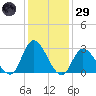 Main Marsh Thorofare tide chart for Wednesday, January 29, 2025