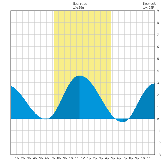 Main Marsh Thorofare tide chart for Saturday, January 4, 2025