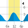 Main Marsh Thorofare tide chart for Saturday, January 4, 2025