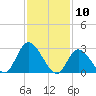 Main Marsh Thorofare tide chart for Monday, February 10, 2025