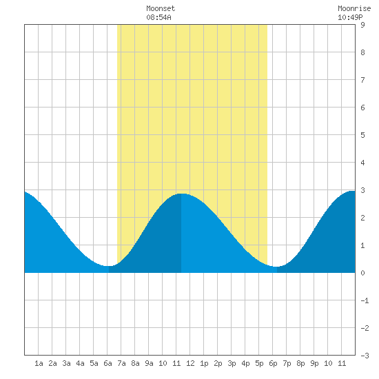 Main Marsh Thorofare tide chart for Monday, February 17, 2025