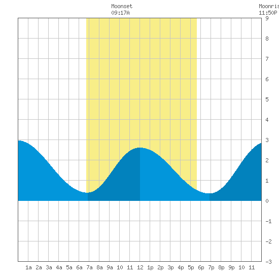 Main Marsh Thorofare tide chart for Tuesday, February 18, 2025