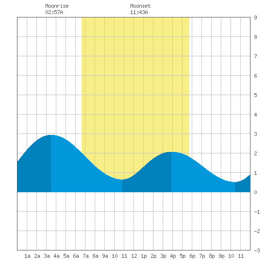 Main Marsh Thorofare tide chart for Saturday, February 22, 2025