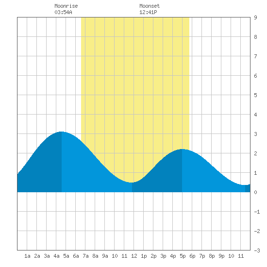 Main Marsh Thorofare tide chart for Sunday, February 23, 2025