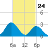 Main Marsh Thorofare tide chart for Monday, February 24, 2025