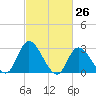 Main Marsh Thorofare tide chart for Wednesday, February 26, 2025