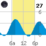 Main Marsh Thorofare tide chart for Thursday, February 27, 2025