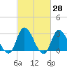 Main Marsh Thorofare tide chart for Friday, February 28, 2025