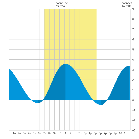 Main Marsh Thorofare tide chart for Sunday, February 2, 2025
