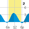 Main Marsh Thorofare tide chart for Sunday, February 2, 2025