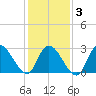 Main Marsh Thorofare tide chart for Monday, February 3, 2025