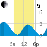 Main Marsh Thorofare tide chart for Wednesday, February 5, 2025