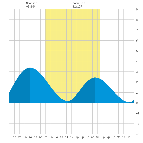 Main Marsh Thorofare tide chart for Friday, February 7, 2025