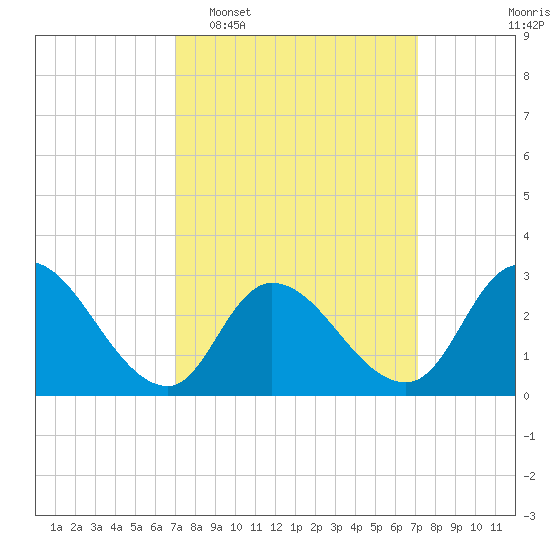 Main Marsh Thorofare tide chart for Tuesday, March 18, 2025