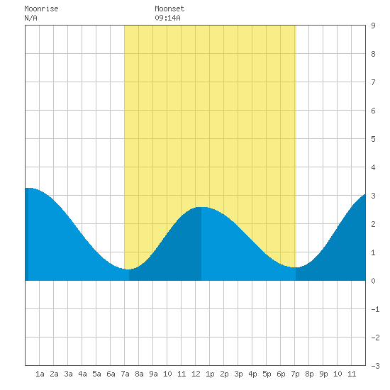 Main Marsh Thorofare tide chart for Wednesday, March 19, 2025