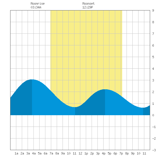 Main Marsh Thorofare tide chart for Sunday, March 23, 2025